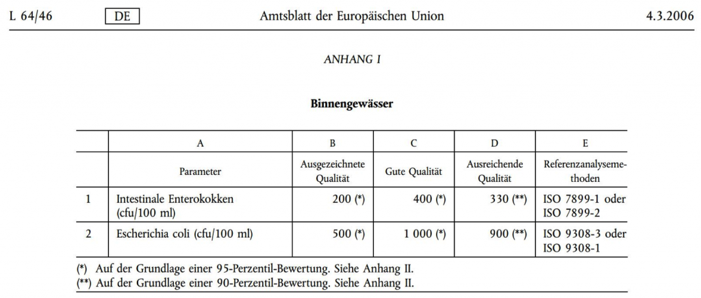 Anforderungen der EU-Richtlinie für Badegewässer 
(Quelle: Senatsverwaltung für Bau- und Wohnungswesen (1995a): „Berliner Liste“, Qualitätsziele für Betriebswasser) 
