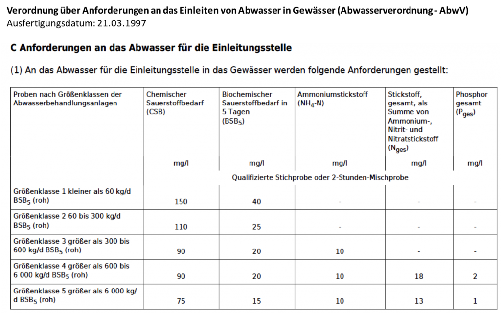 Gesetzliche Anforderungen nach der Abwasserverordnung
(Quelle: Senatsverwaltung für Bau- und Wohnungswesen (1995a): „Berliner Liste“, Qualitätsziele für Betriebswasser) 
