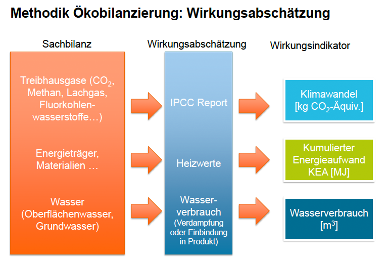 Methodik Ökobilanz. Grafik: Fraunhofer UMSICHT