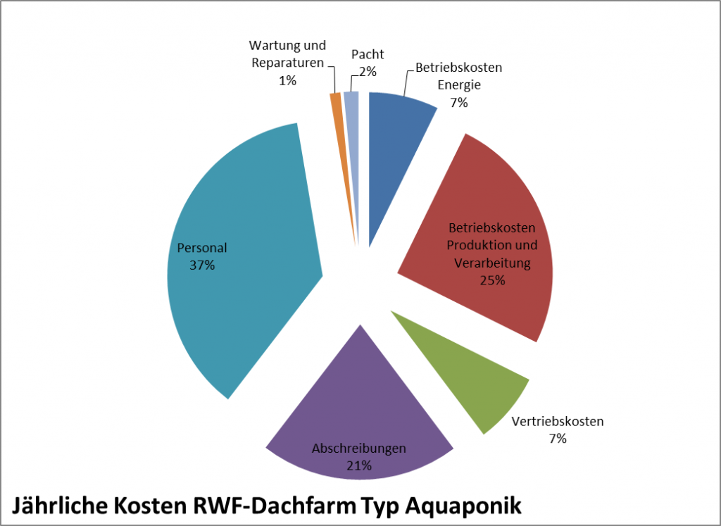 Jährliche Kosten Aquaponik, Rechenbeispiel. (c) ROOF WATER-FARM, Grafik: Terra Urbana GmbH 