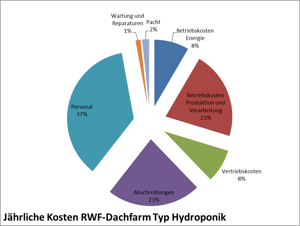 Jährliche Kosten Hydroponik, Beispielsrechnung. (c) ROOF WATER-FARM, Grafik: Terra Urbana GmbH 